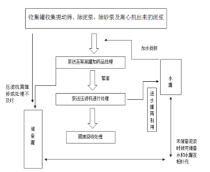 水基泥浆钻屑处理流程图